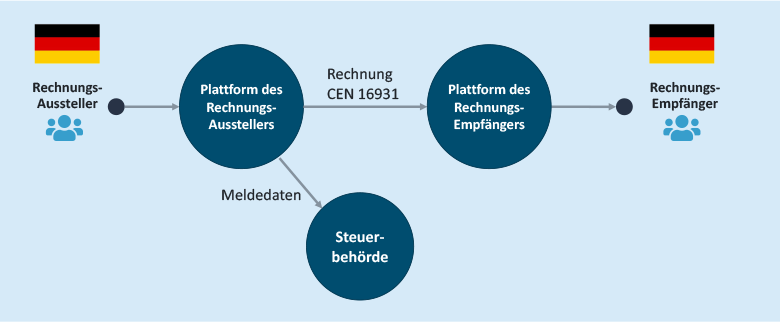 E-Rechnung 