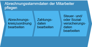 Geschäftsszenario: Personalabrechnung