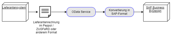 Odata