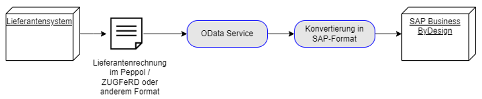 Odata