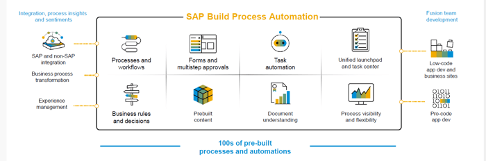 SAP Build Prozess Automation