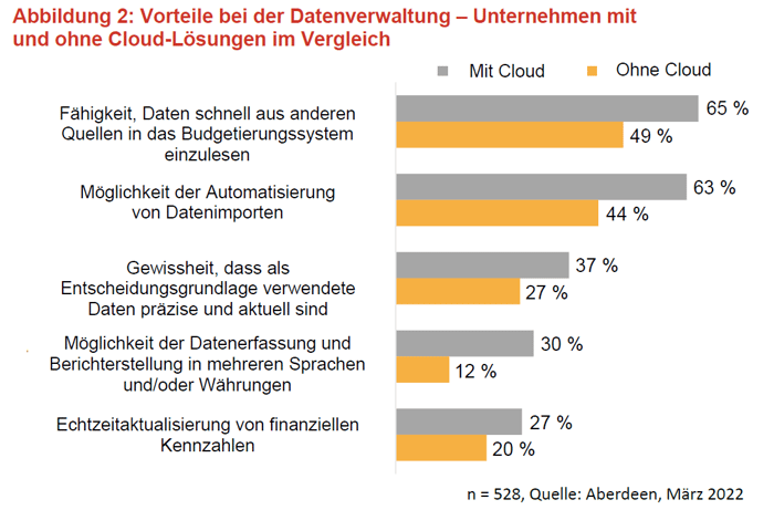 Vorteile bei der Datenverwaltung in der Cloud