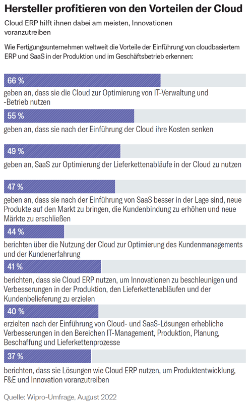 Wipro-Umfrage August 2022