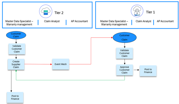 two-tier ERP