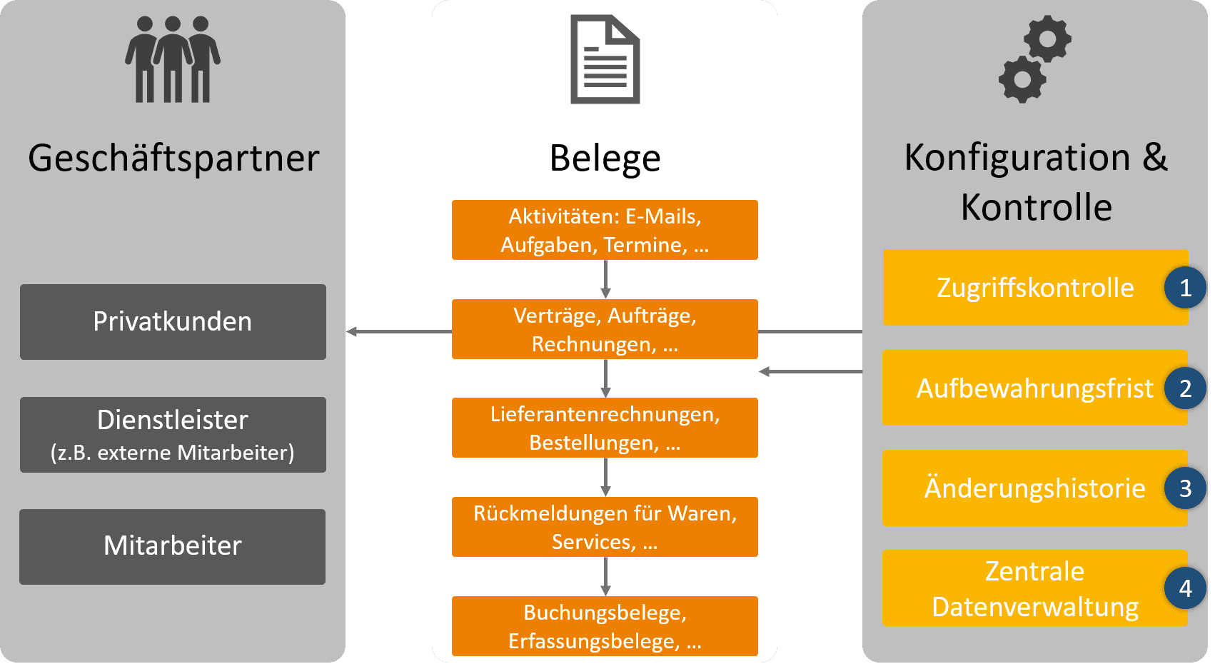 Was ist GDPR / EU-DSGVO und wie bewältigt SAP Business ByDesign den Datenschutz?